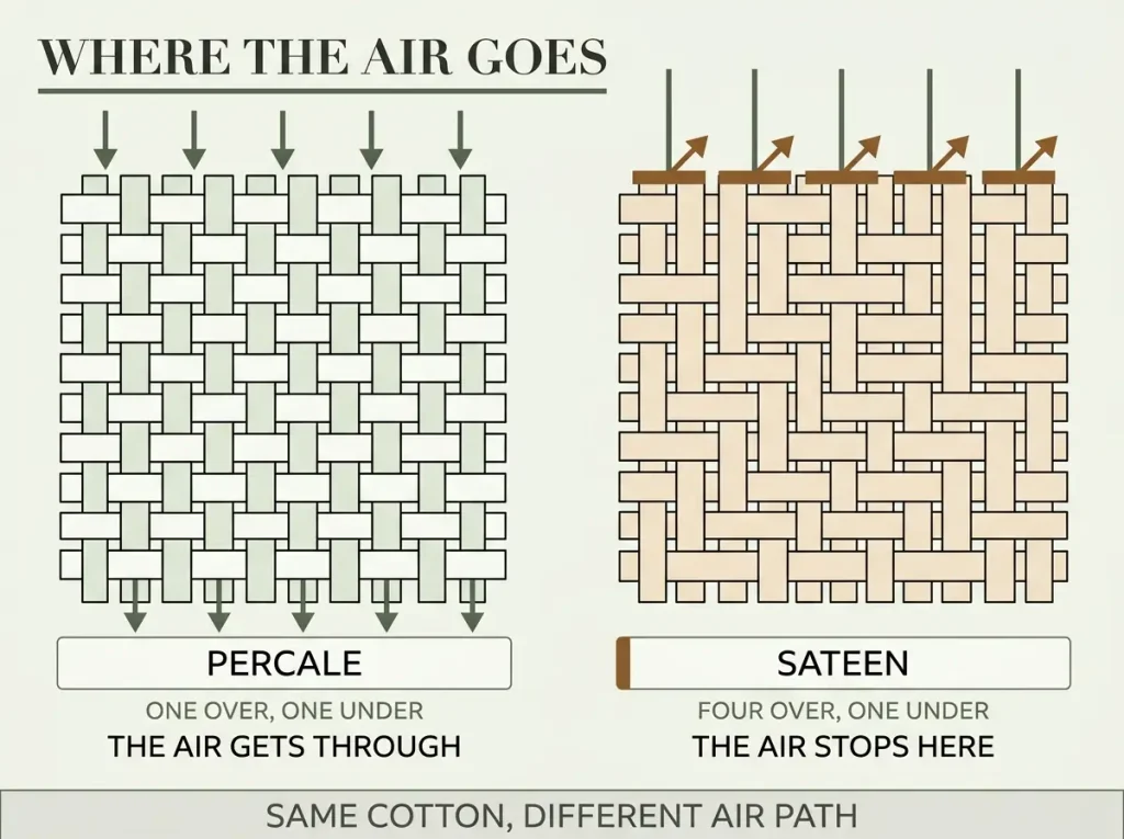 Two weave squares with air arrows passing through the percale grid and stopping dead at the sateen surface