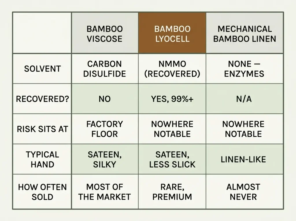Comparison table of bamboo viscose, bamboo lyocell and mechanical bamboo linen across solvent, recovery, risk location and rarity