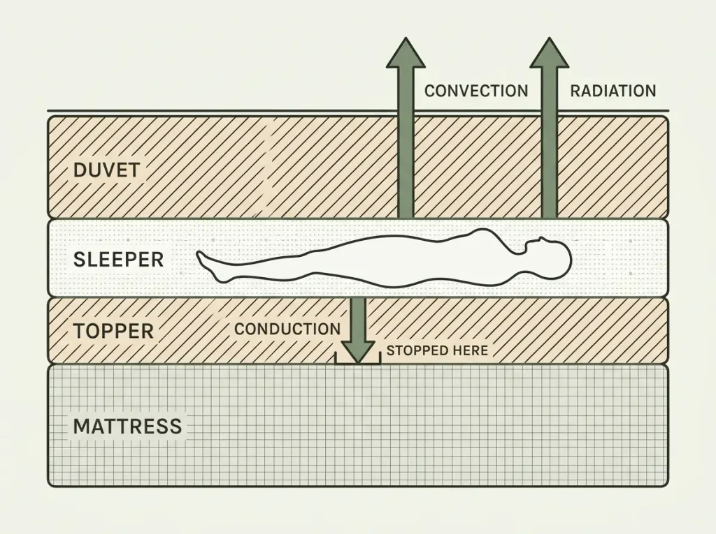 Cross-section of a bed showing conduction stopped by a mattress topper and convection and radiation escaping through the duvet