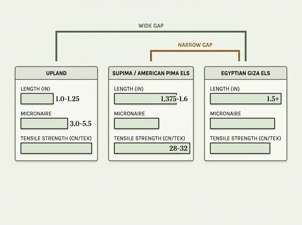 Three-panel chart comparing fiber length, micronaire and tensile strength across Upland, Supima and Egyptian Giza cotton classes