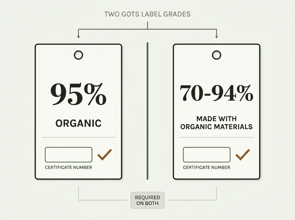 Diagram comparing GOTS "Organic" 95% label grade against "Made with Organic materials" 70-94% grade, both requiring a certificate number