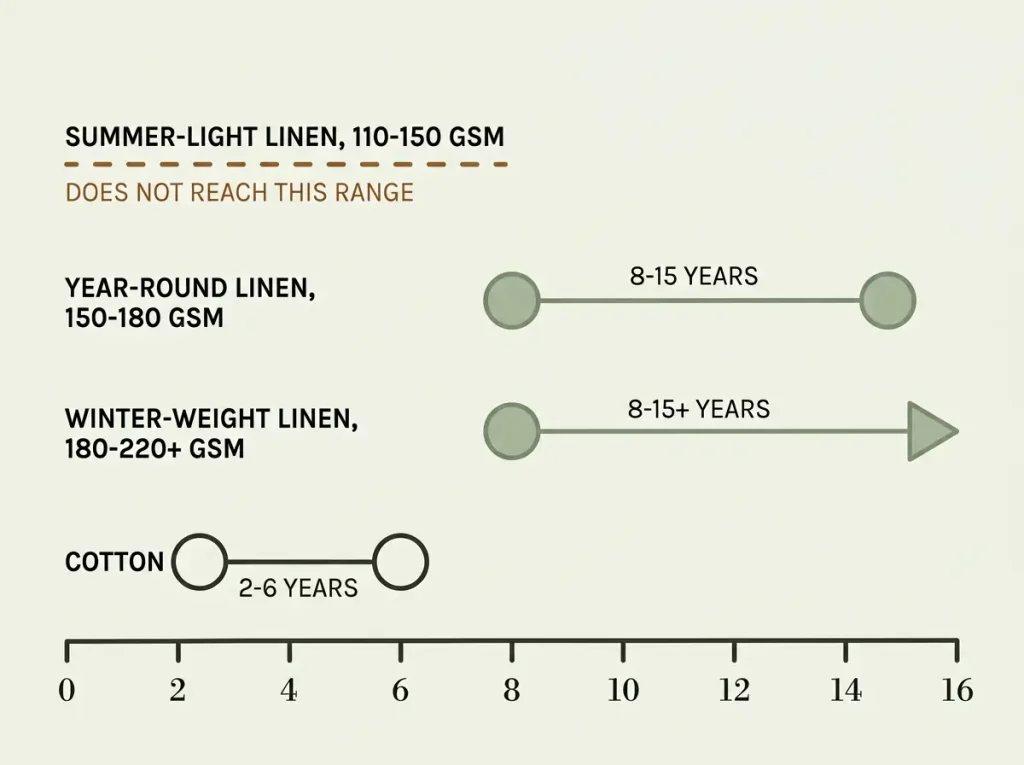 Dumbbell range chart comparing expected lifespan in years of summer-light, year-round and winter-weight linen against cotton