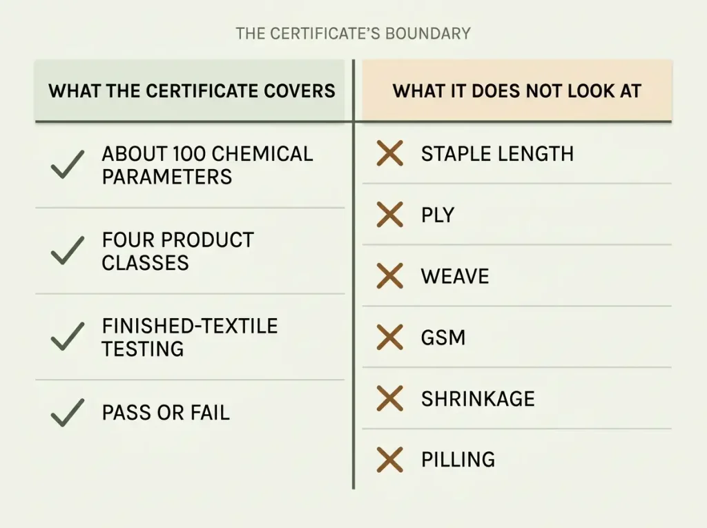 Two-column checklist comparing what the OEKO-TEX certificate covers against what it does not look at, such as staple length and ply