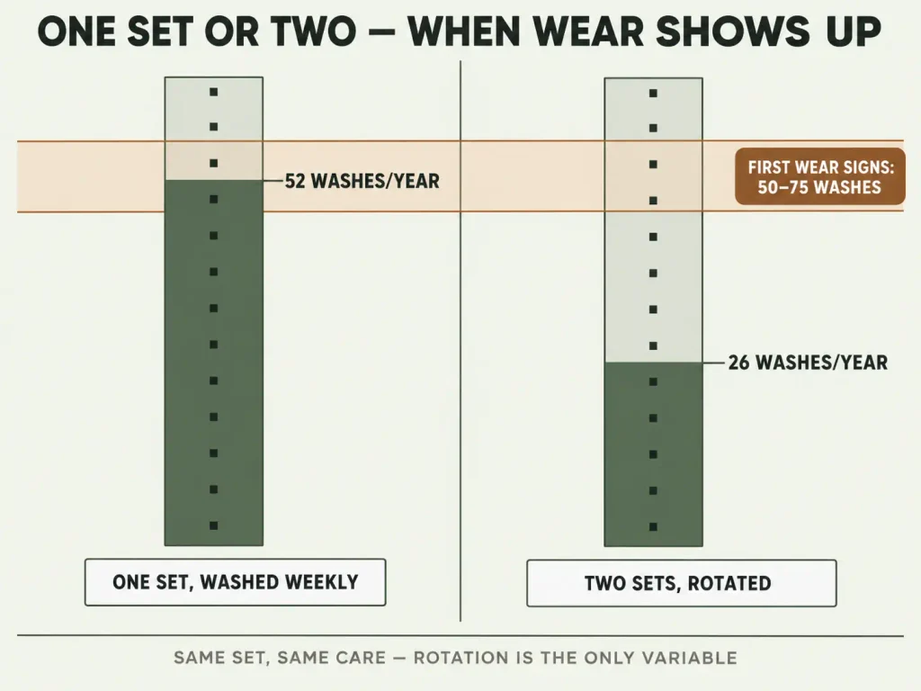 Comparison showing a single sheet set reaching the 50-75 wash wear band in year one versus two rotated sets reaching it in year two
