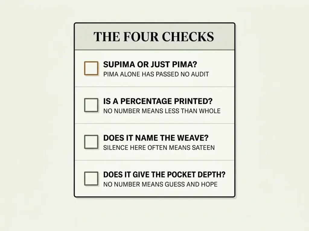 A four-question checklist card for checking a Supima or Pima cotton sheet label before buying