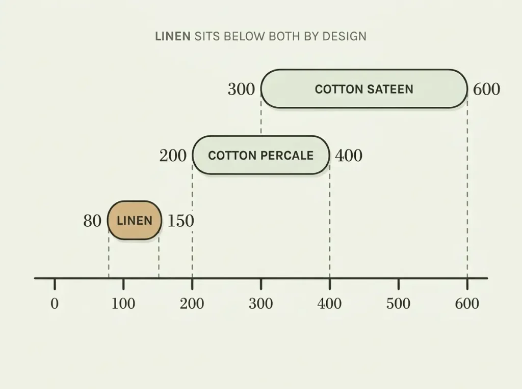 Floating range bar chart comparing thread count ranges of cotton percale, cotton sateen and linen on a shared axis