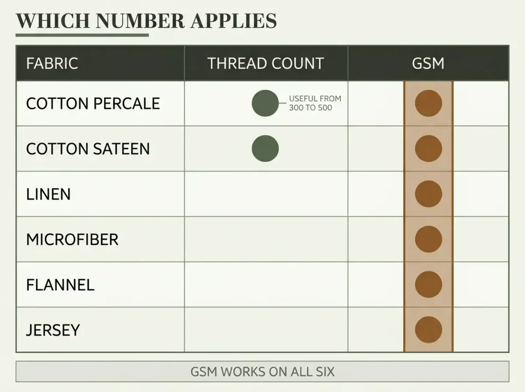 Six fabrics set against the spec that applies to each: thread count on two of them, GSM on all six