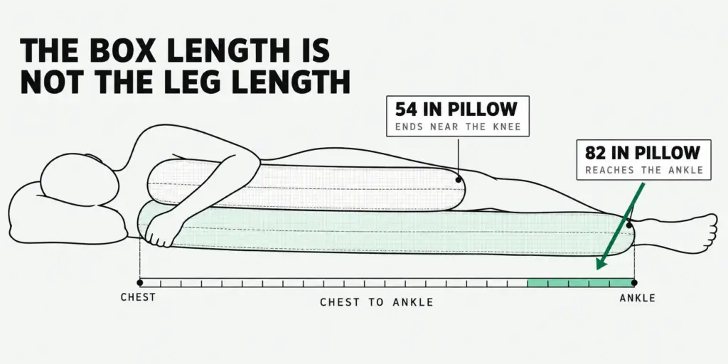 Side-view diagram: a 54 in body pillow ends near the knee, an 82 in one reaches the ankle, measured chest to ankle.