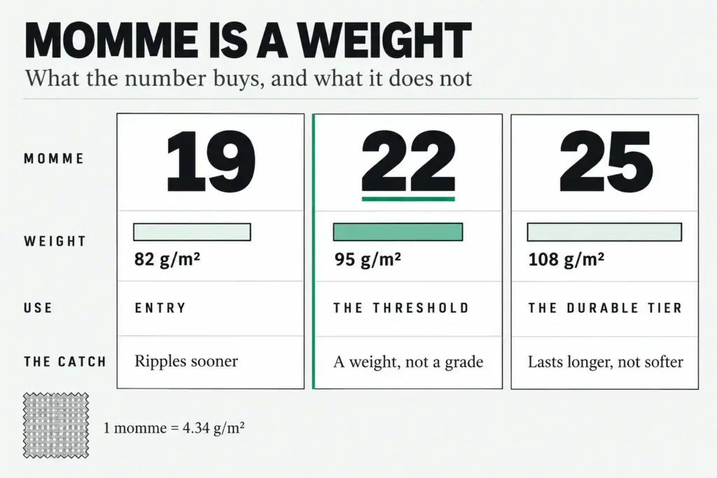 Chart comparing 19, 22 and 25 momme silk pillowcases by weight in g/m2, intended use and the catch of each