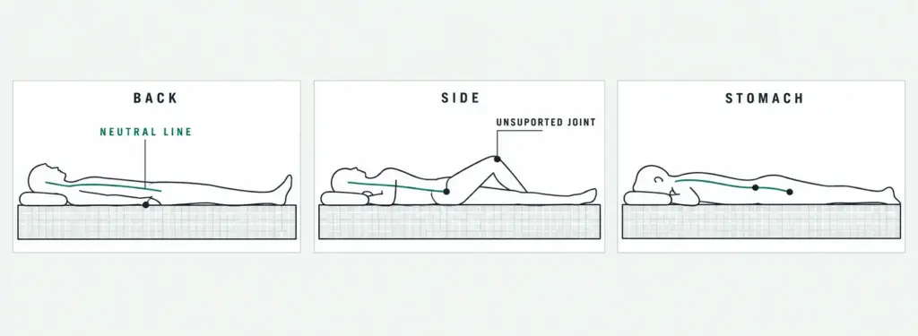 Line drawing of three sleeping positions with the neutral spine line from head to hips and the unsupported joints marked