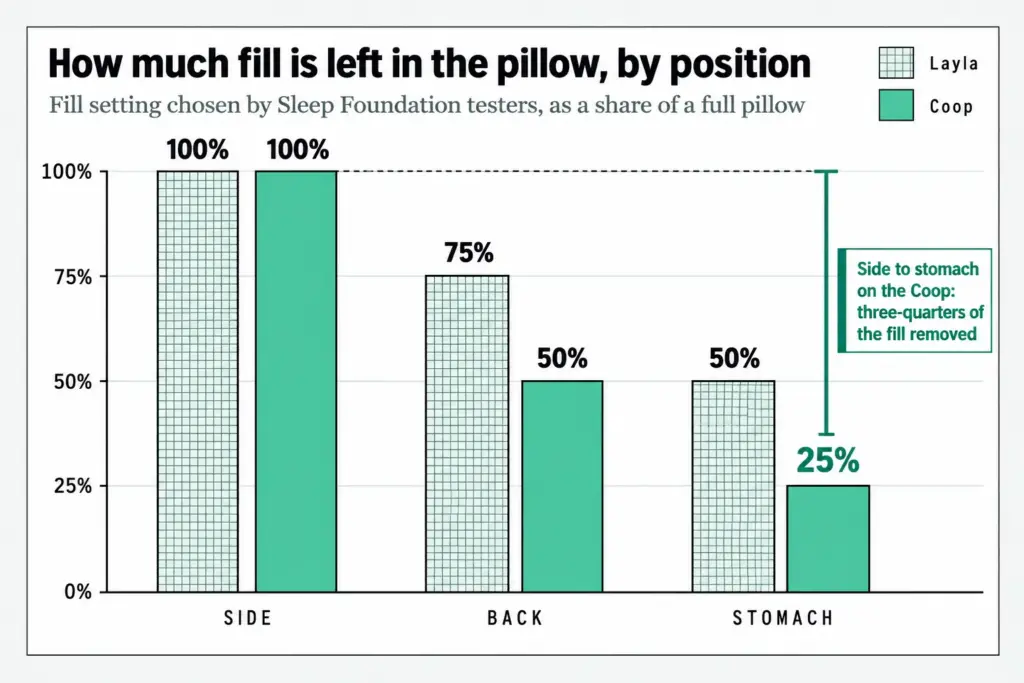 Bar chart of how much fill stays in two adjustable pillows by position: side full, back 75% or 50%, stomach 50% or 25%.