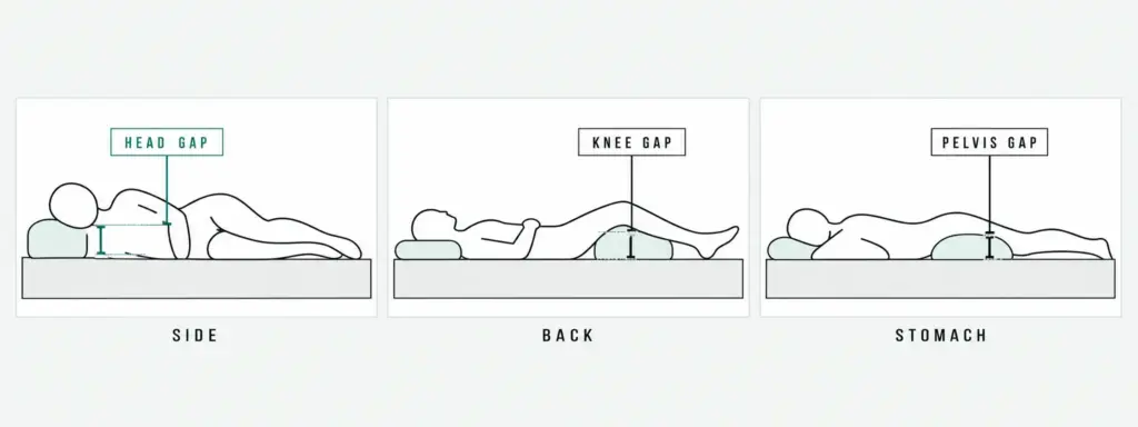 Side-view drawing of one sleeper in side, back and stomach positions, marking the head, knee and pelvis gaps a pillow fills