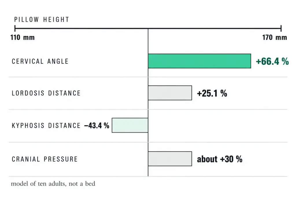 Flat chart of four pillow measurements across a 110 mm to 170 mm height change, cervical angle up 66.4 percent