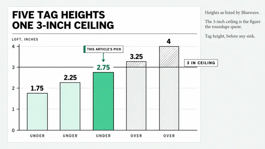 Bar chart of five ultra-slim pillow heights against a 3-inch ceiling: 2.75 inches is the pick, 3.25 and 4 are over.
