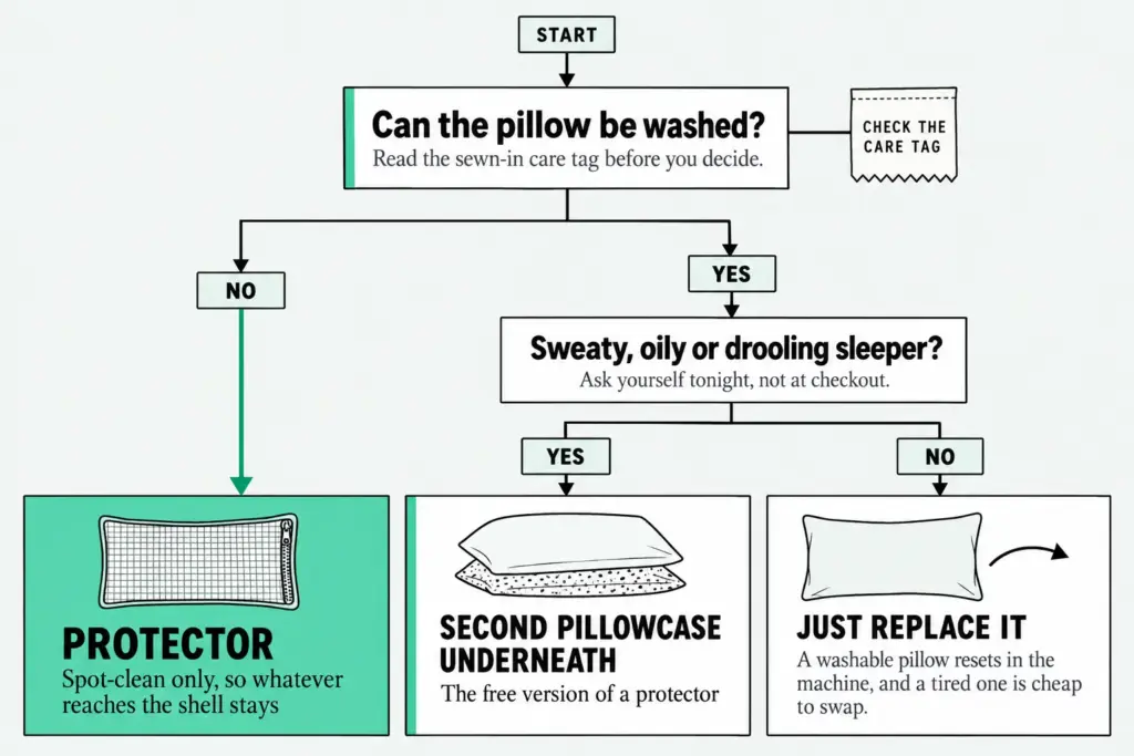 Decision map: can the pillow be washed? Unwashable gets a protector, washable gets a second pillowcase or a swap.