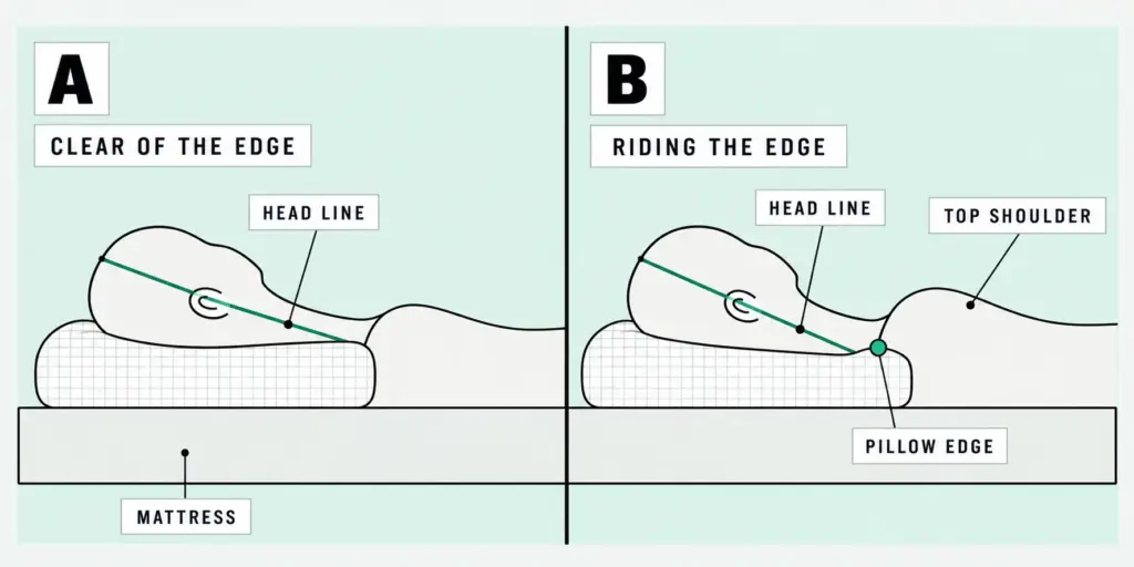 Side sleeper drawn twice: shoulder clear of the pillow edge, then riding onto it, with the head line tilting between them