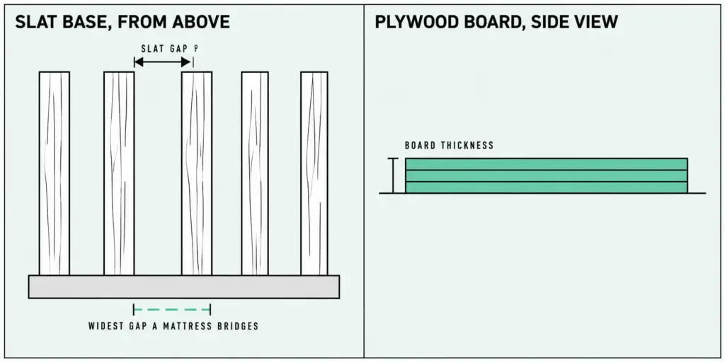 Diagram of a slat base from above showing the widest gap a mattress can bridge, beside a side view of a plywood board