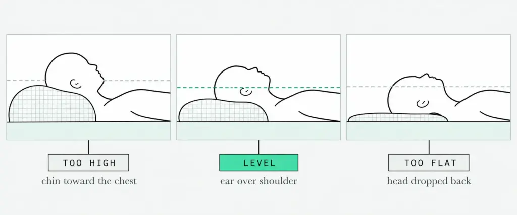 Three side-profile line drawings of one person on a mattress: pillow too high, level, too flat, showing the level neck line