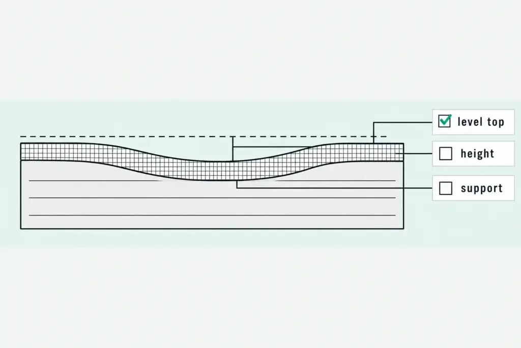 Flat cross-section of a mattress with a shallow dip, a topper filling it level, and height, support and level top marks