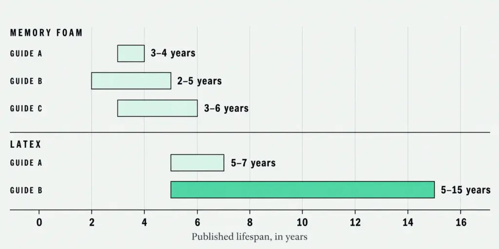 Bar chart of published mattress topper lifespans by guide, showing how far the same material's year ranges sit apart