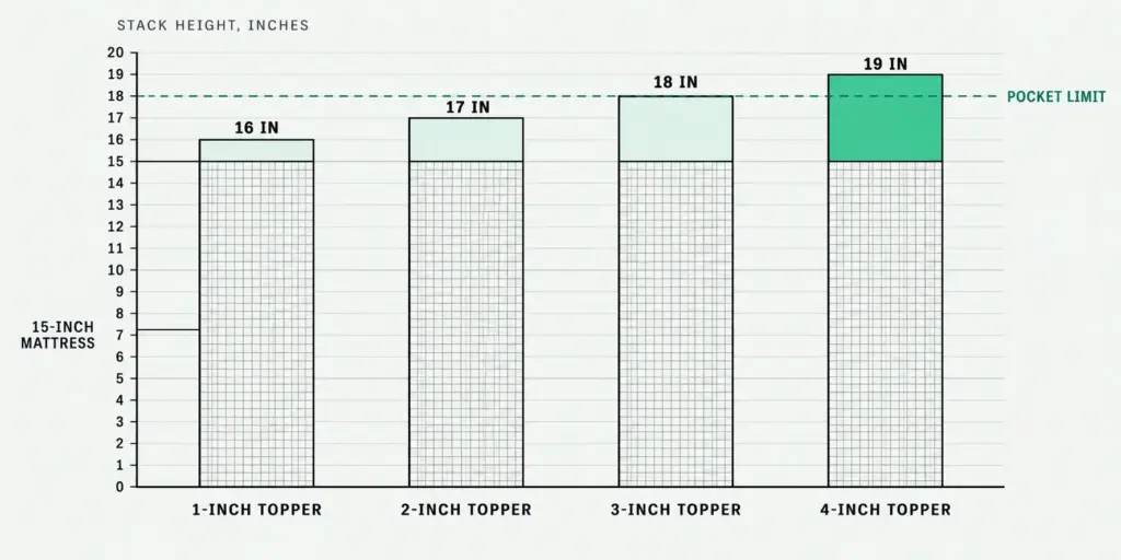 Flat chart of 1 to 4 inch toppers on a 15-inch mattress, showing the stack height that passes the standard sheet pocket