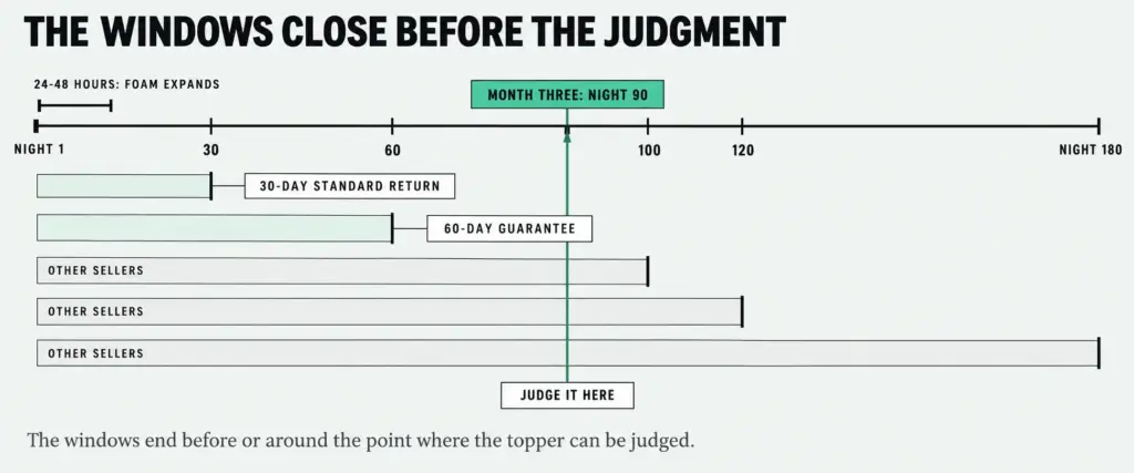 Timeline from night 1 to 180 showing topper return and guarantee windows against the night-90 point where it can be judged