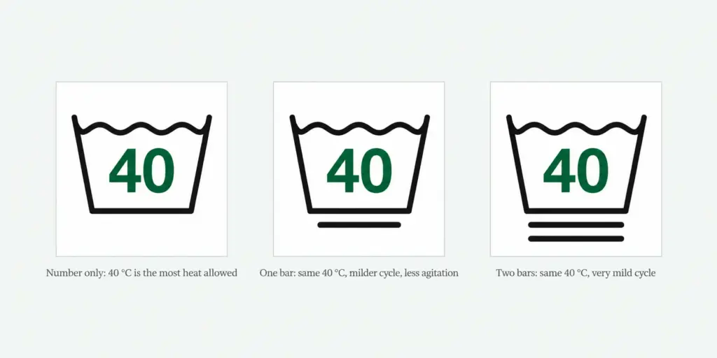 Key of three wash-tub symbols: a 40 °C heat ceiling, one bar for a milder cycle, two bars for a very mild one