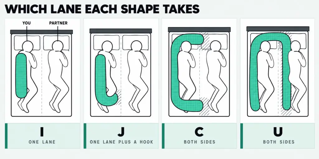 Top-down queen bed plans showing which lanes the I, J, C and U body pillow shapes take beside two sleepers.